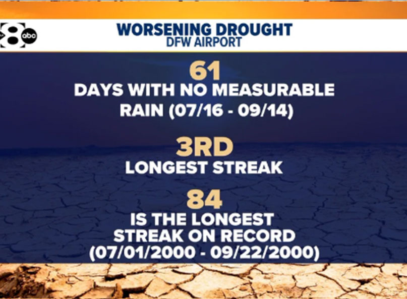 WFAA news graphic showing DFW drought statistics: 61 days with no measurable rain from July 16 to September 14, 2026, marking the third longest dry streak on record for DFW Airport.